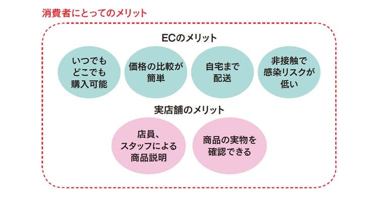 ECシフトが加速して1年 改めて整理する「ECと実店舗」の違い