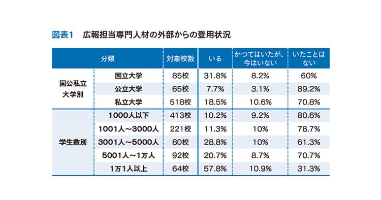 大学の広報専門人材 登用と配置の実態とは?