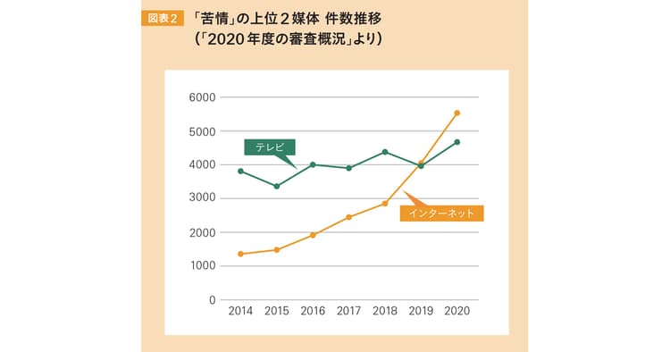 2021年度上半期「苦情」は5594件 消費者が思う、不適切・不快な広告とは
