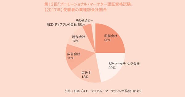 プロモーションの提案力・業務生産性改善には「基本」の習得が不可欠