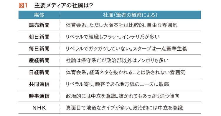 各社の経済部記者を分析 読売は体育会系、朝日は合理主義?