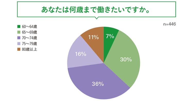 働く意欲のあるシニアは多数! 仕事が好きな人は約8割に