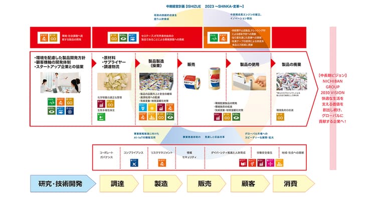 ニチバン、環境対応に関する全社発信を周年で強化