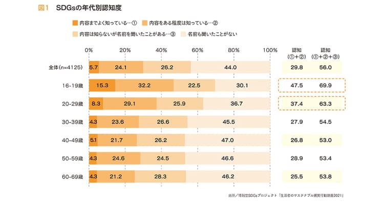 必要なのは企業のスタンスを示すこと、Z世代に響くサステナブル発信とは?