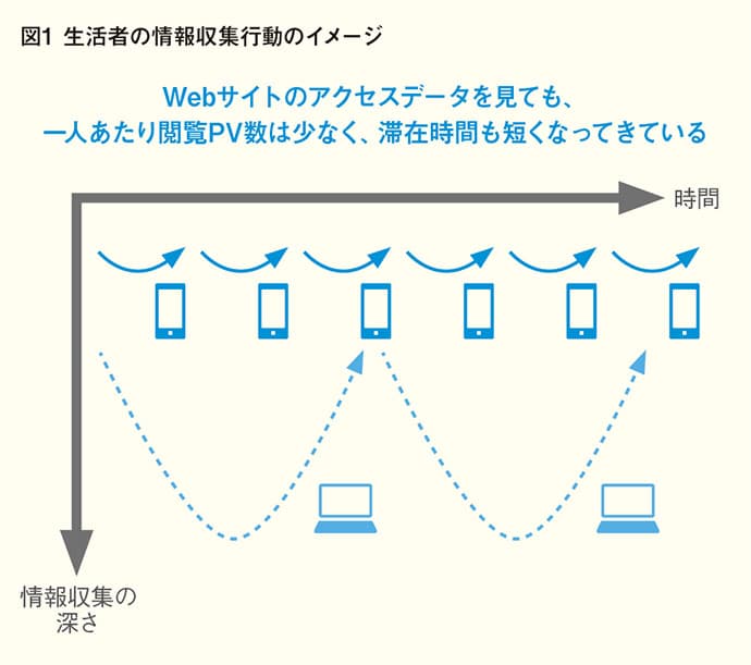 オムニチャネル時代の生活者の捉え方