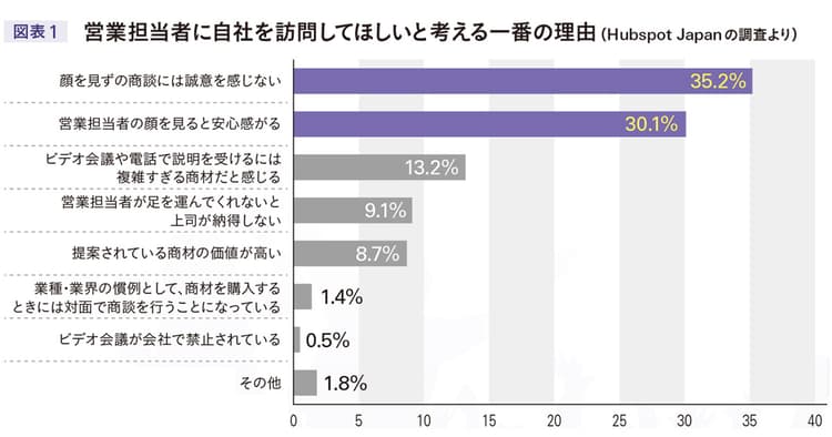 客先を訪問できなくなった今だからこそ、訪問の価値を整理しよう