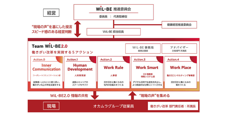 社内全体で働きがい改革を進めるオカムラ 全国の拠点に足を運び、現場の声を直接聞く