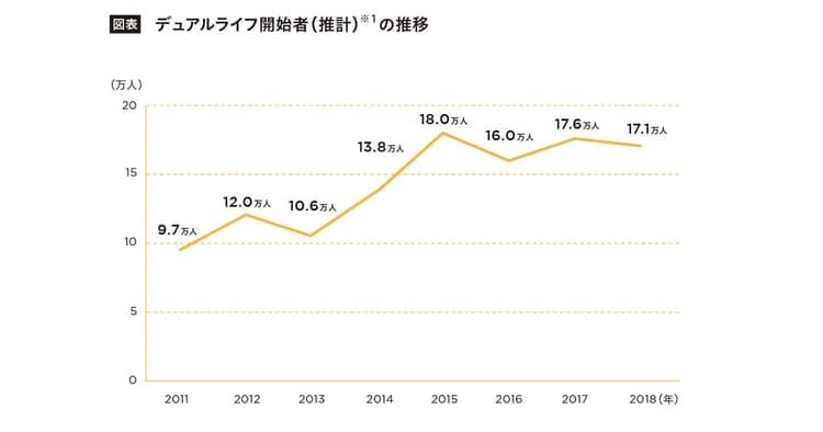 ロングタームで変化する住まいの潮流 注目すべきは『デュアルライフ』