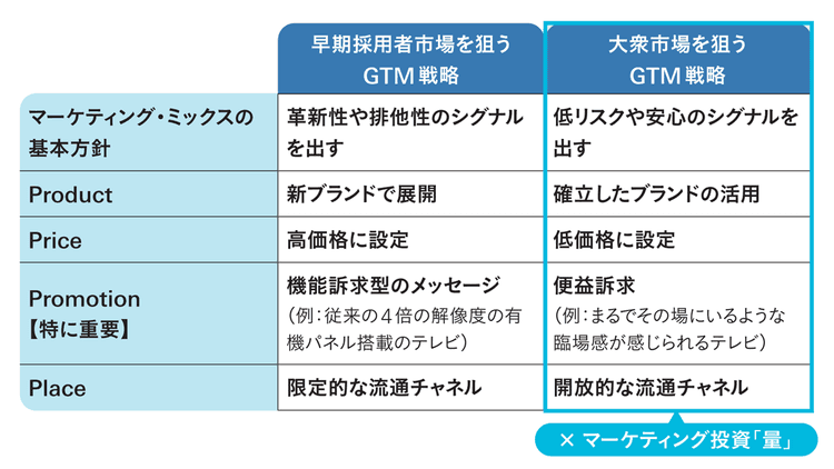 ハイリスクな一点集中が市場を制す 成功の鍵はGTM戦略の「量」と「中身」