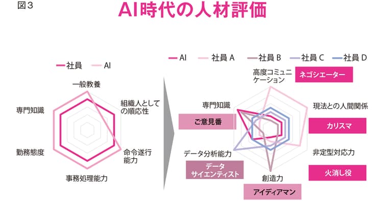 4つのシナリオで未来を予測 AI時代に求められる人材評価