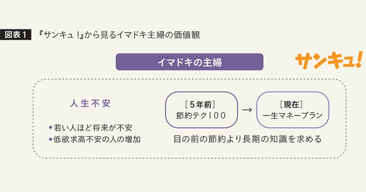 激動の時代を超えた世代の消費の実態