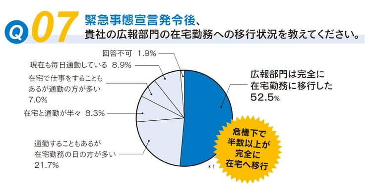 157社に聞いた!緊急事態宣言の発令を受けての広報対応アンケート(3)