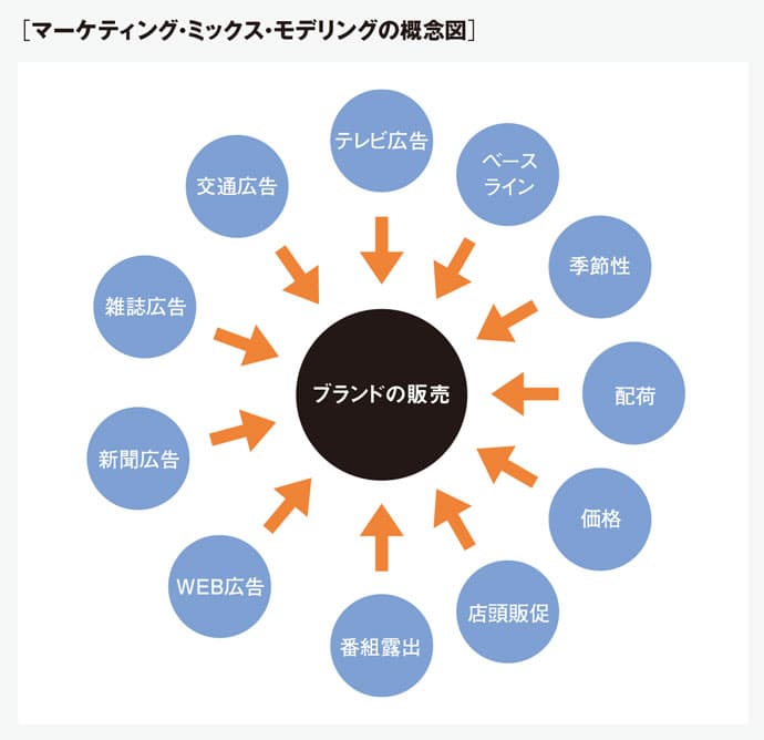 進化するマーケティングの統計モデリングを理解するには?