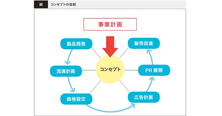 生活者の価値観の変化するもの 時代に即してコンセプトを再定義する