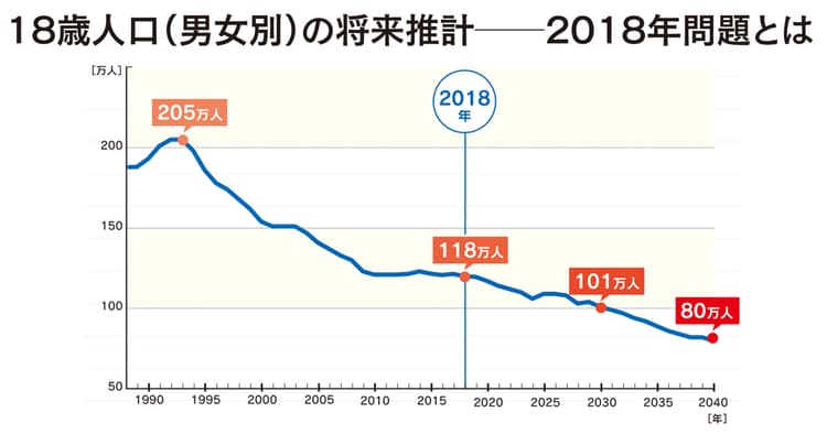 2018年問題と「大学広報3.0」戦略的ポジショニングを描くには?