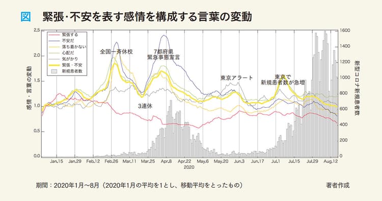 会話の端々から感じる社会の空気感、どう測るのか?