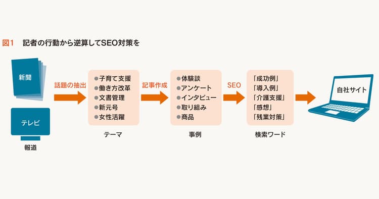 ネットは「事例探し」の道具 メディアを意識した発信を