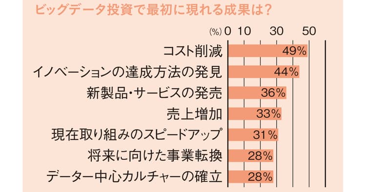 プロモーション業務でのビッグデータ&AIへの取り組み