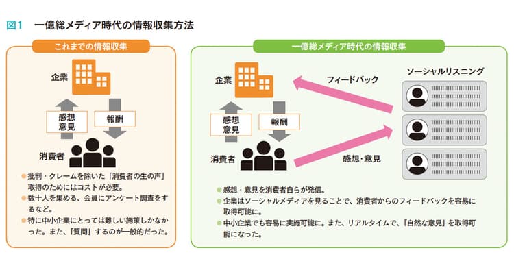 消費者の本音を聞き商品開発や販売戦略に活かす