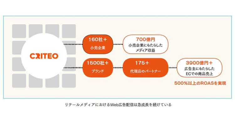 広告プラットフォーマーから見た リテールメディアのインパクト