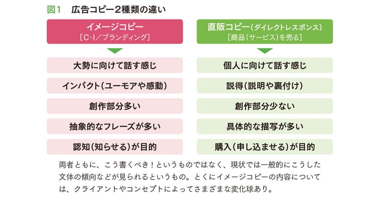 売れる「言葉」の基本 直販コピーは「説得」がミッション