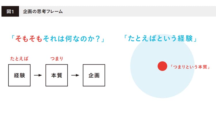企画とは幸福に向かうヤジルシ 3つの接続詞からアイデアが生まれる
