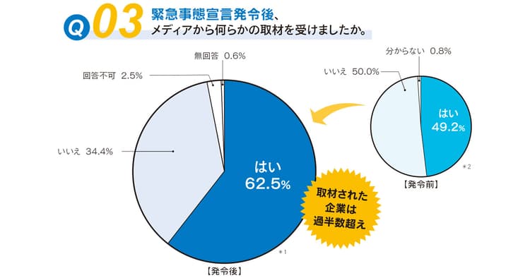 157社に聞いた!緊急事態宣言の発令を受けての広報対応アンケート(2)