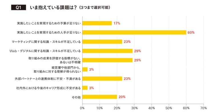 マーケターの課題、デジタル関連予算、注目メディアは?現在の戦略に迫る!