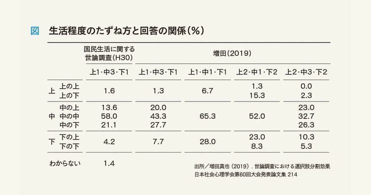 本音を聞き出したつもりになっていないか──「中流」意識とアンケート