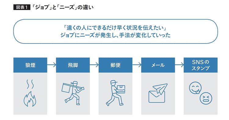 ジョブ理論の活用 顧客体験を起点としたブランドの存在意義