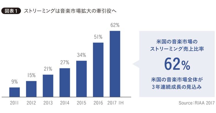 音楽における国境がなくなる?市場を牽引するストリーミングサービスの可能性