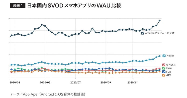 コロナ禍で盛り上がるVODビジネス 民放キー局への影響