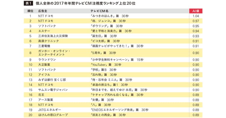 2017年、「注視度」で上位にランクインしたテレビCMの傾向は