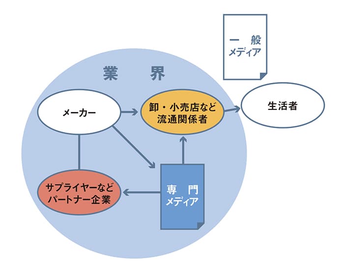 専門メディアが応える4つの広報課題(1)特定のステークホルダーに深く届く