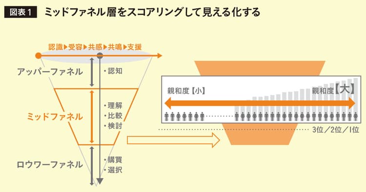 これから必要な新たなロイヤルティ指標