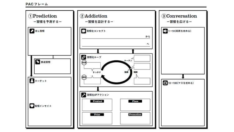 買い続けてもらうためには“ヒット習慣”を生め 観察力が鍵の「PACフレーム」の実践法を解説