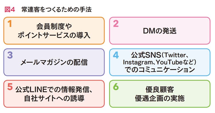 逆境の小売を支える 「常連客」のつくり方