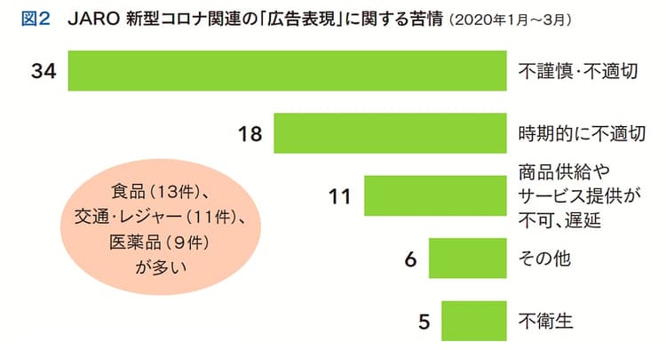 JAROなどに苦情も 新型コロナ関連の広告表現・表示の注意点