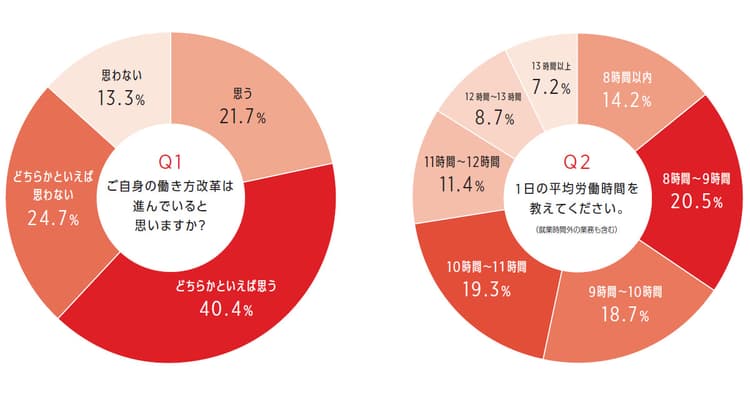 広告界の働き方改革はどこまで進んでいるのか?