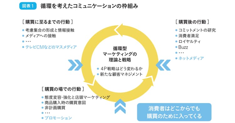 日本発「循環型マーケティング」から考える 消費者発信の影響力