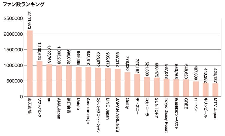 ファン数1位は楽天市場!企業のフェイスブックページ 2013年のランキング