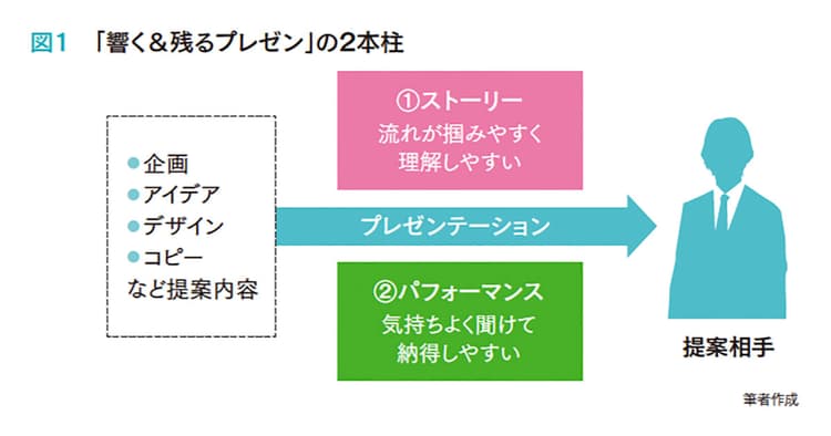 「響く&残るプレゼン」のための2本柱