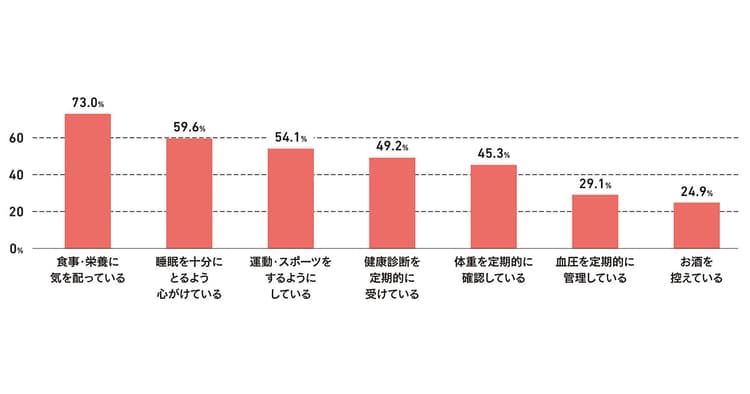 コロナ禍で高まった健康意識は自己投資欲に? 明治安田生命が調査