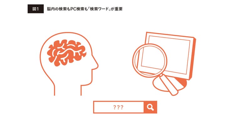 クリエイティブに必要な情報を集めるには脳内も含めた「検索力」が重要