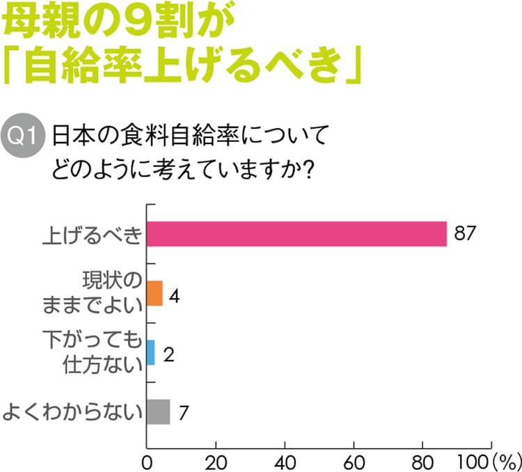 「食の安全に自信あり」は母親のわずか1%