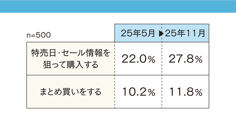 値上げの常態化を受け入れる意識の定着も「生活を楽しみたい」生活者の姿