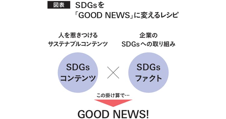 SDGsでグッドニュースを創り、企業価値を高める