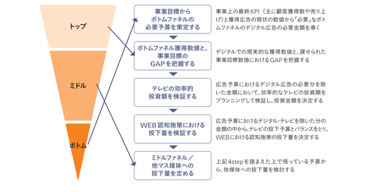 マス媒体×デジタル媒体における事業起点のリソース配分の考え方