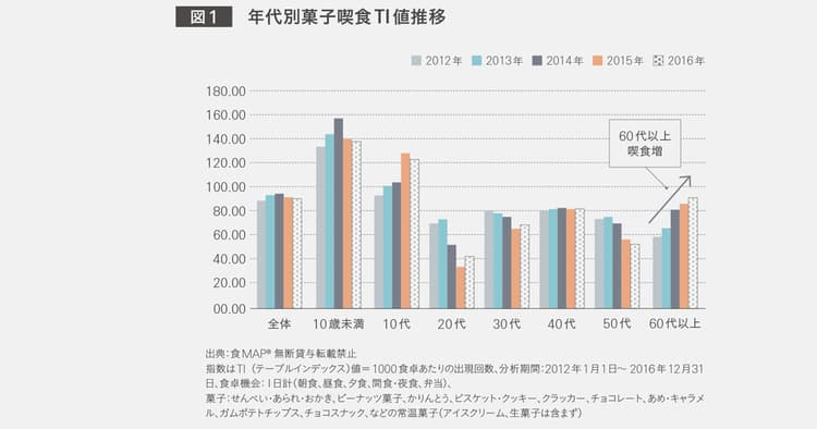 今のシニア世代は、どうして「菓子好き」なのか? データから喫食理由を分析