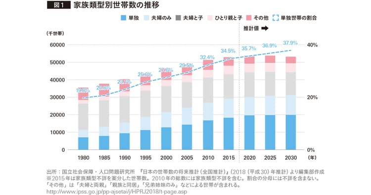 家族の在り方はどうなる? 単身世帯の増加がもたらすライフスタイル変化